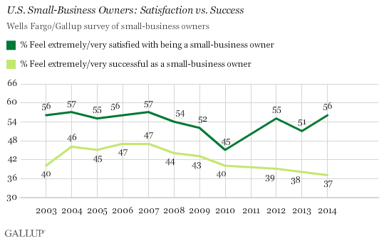 U.S. Small-Business Owners: Satisfaction vs. Success