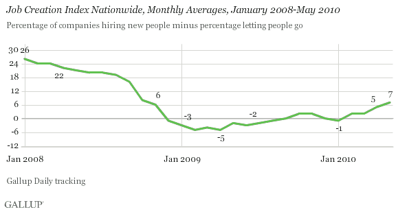 Job Creation Index, Nationwide, Monthly Averages, January 2008-May 2010