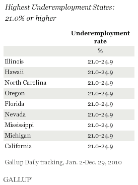 Highest Underemployment States: 21.0% or Higher, 2010