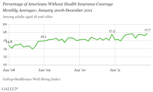 Monthly averages of percentages without health insurance