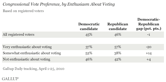 Congressional Vote Preference, by Enthusiasm About Voting