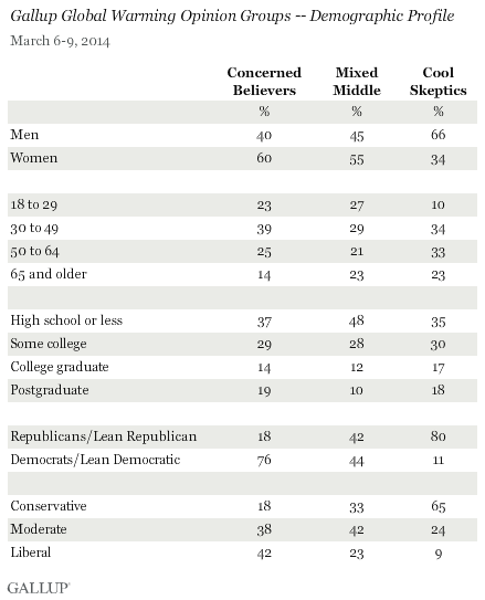 Gallup Global Warming Opinion Groups -- Demographic Profile