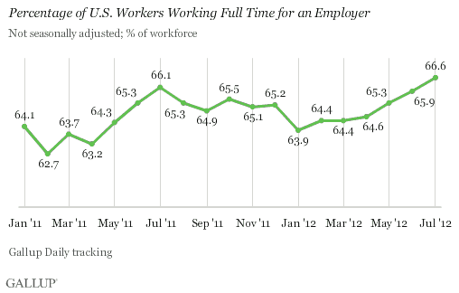 Trend: Percentage of U.S. Workers Working Full Time for an Employer