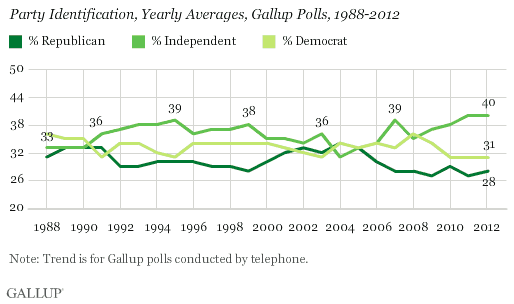 Party Identification, Yearly Averages, Gallup Polls, 1988-2012