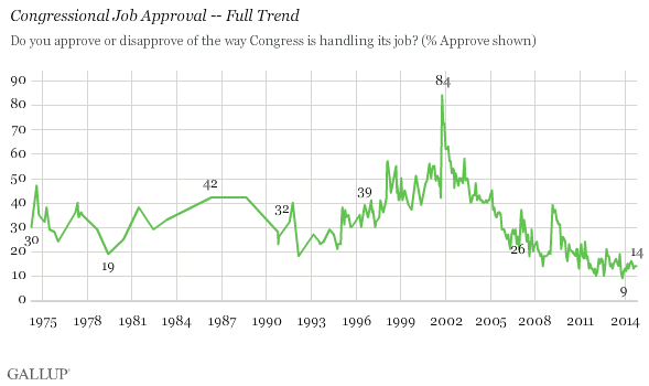 Congressional Job Approval -- Full Trend