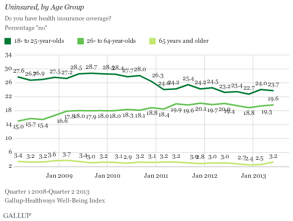 Uninsured by Age Group