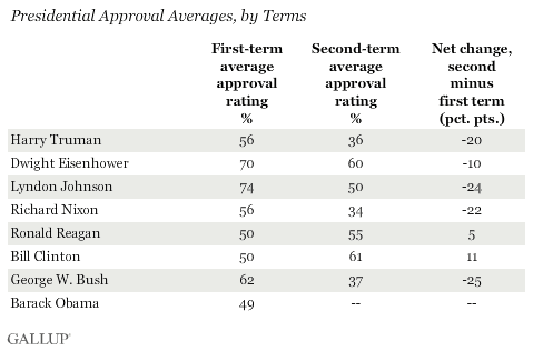 Presidential Approval Averages, by Terms