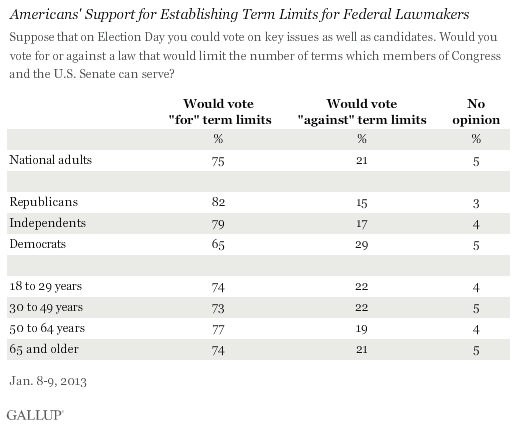 Americans' Support for Establishing Term Limits for Federal Lawmakers, January 2013