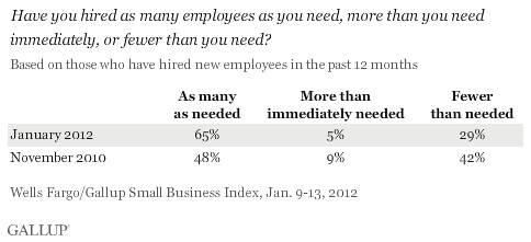 Have you hired as many employees as you need, more than you need immediately, or fewer than you need? Based on those who have hired new employees in the past 12 months, January 2012