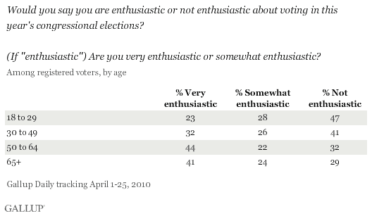Would You Say You Are Enthusiastic or Not Enthusiastic About Voting in This Year's Congressional Elections? (Are You Very Enthusiastic or Somewhat Enthusiastic?) Among Registered Voters, by Age