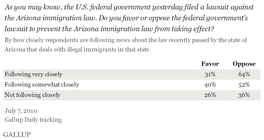 Support for or Opposition to the Federal Government's Lawsuit Against the Arizona Immigration Law, by How Closely Respondents Are Following News About the Law That Deals With Illegal Immigrants in Arizona