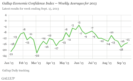 Gallup Economic Confidence Index -- Weekly Averages for 2013