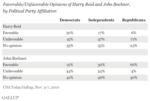 Favorable/Unfavorable Opinions of Harry Reid and John Boehner, by Political Party Affiliation, November 2010
