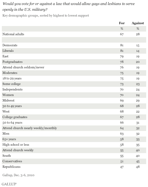 Would You Vote For or Against a Law That Would Allow Gays and Lesbians to Serve Openly in the U.S. Military? By Key Demographic Group, December 2010