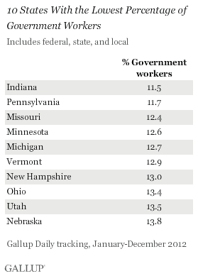 10 States With the Lowest Percentage of Government Workers, 2012