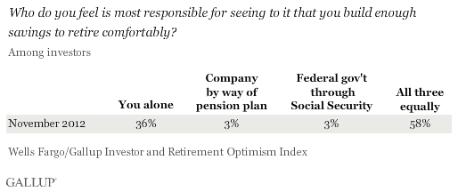 Who do you feel is most responsible for seeing to it that you build enough savings to retire comfortably? November 2012 results