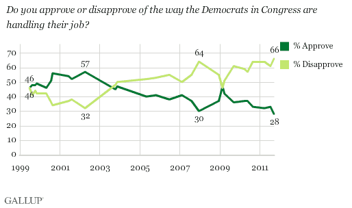 1999-2011 trend: Do you approve or disapprove of the way the Democrats in Congress are handling their job?