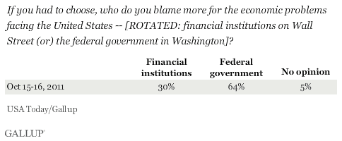 If you had to choose, who do you blame more for the economic problems facing the United States -- [ROTATED: financial institutions on Wall Street (or) the federal government in Washington]? October 2011 results