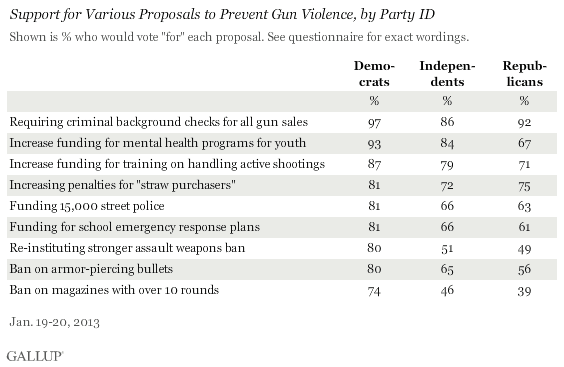 Support for Various Proposals to Prevent Gun Violence, by Party ID, January 2013