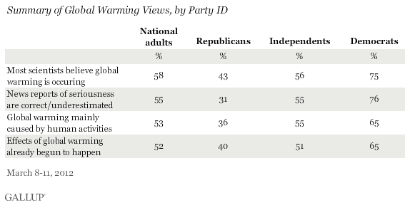 Summary of Global Warming Views, by Party ID, March 2012
