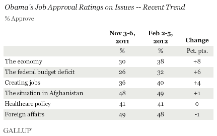 Obama's Job Approval Ratings on Issues -- Recent Trend