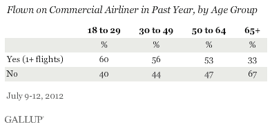Flown on Commercial Airliner in Past Year, by Age Group