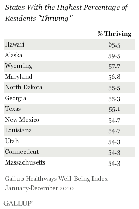 U.S. states with highest percentage of residents thriving