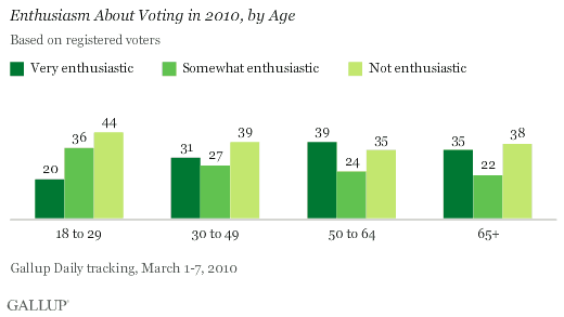 Enthusiasm About Voting in 2010, by Age
