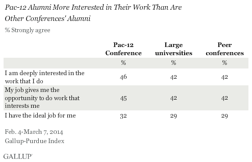 Pac-12 Alumni More Interested in Their Work Than Are\nOther Conference Alumni, 2014 Findings