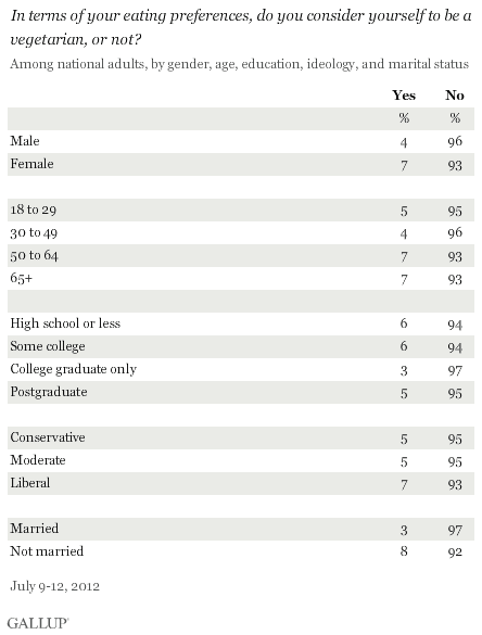 In terms of your eating preferences, do you consider yourself to be a vegetarian, or not? July 2012 results