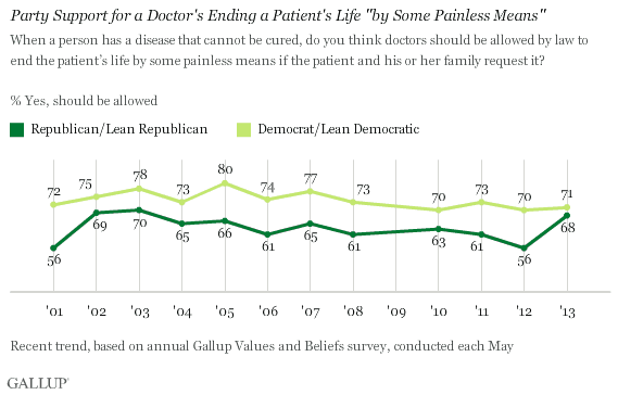 Trend: Party Support for a Doctor's Ending a Patient's Life "by Some Painless Means" 