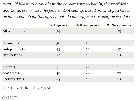 Next, I'd like to ask you about the agreement reached by the president and Congress to raise the federal debt ceiling. Based on what you know or have heard about this agreement, do you approve or disapprove of it? Results for August 2011 among all Americans, by party, and by ideology