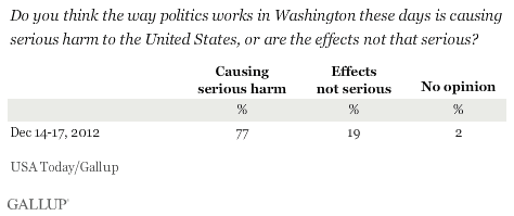 Do you think the way politics works in Washington these days is causing serious harm to the United States, or are the effects not that serious? December 2012 results
