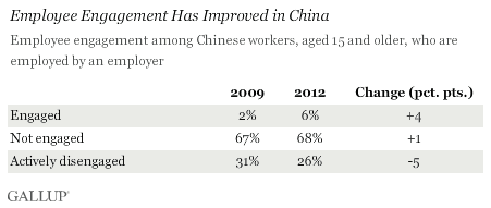 Chinese workers more engaged in 2012.gif