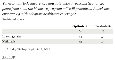 Turning now to Medicare, are you optimistic or pessimistic that, 20 years from now, the Medicare program will still provide all Americans over age 65 with adequate healthcare coverage? 