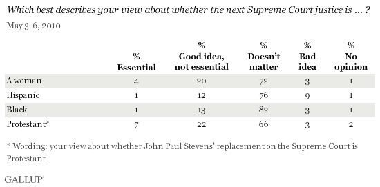 Which Best Describes Your View About Whether the Next Supreme Court Justice Is (a Woman, Hispanic, Black, Protestant)?