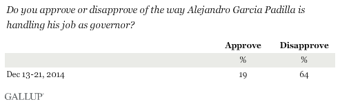 Do you approve or disapprove of the way Alejandro Garcia Padilla is handling his job as governor? December 2014 results