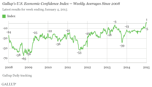 Gallup's U.S. Economic Confidence Index -- Weekly Averages Since 2008