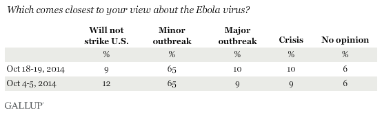 Which comes closest to your view about the Ebola virus?