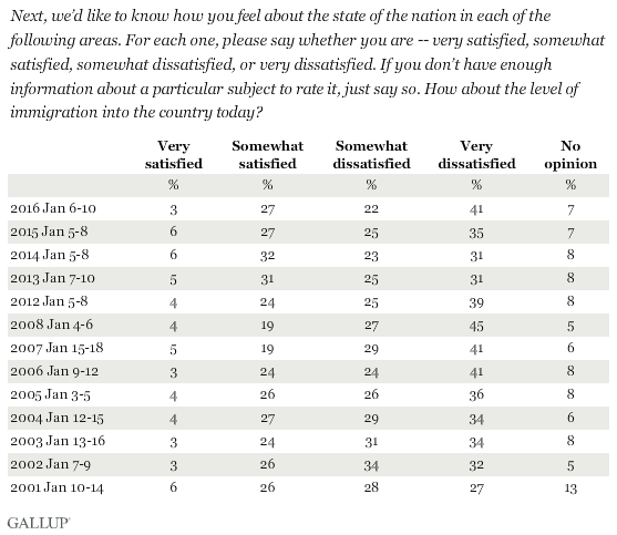 Immigration | Gallup Historical Trends