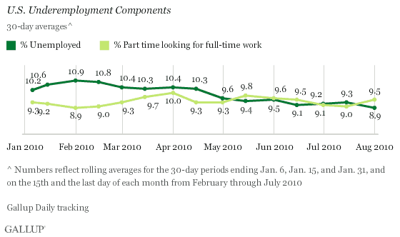 January-July 2010 Bimonthly Trend: U.S. Underemployment Components, 30-Day Averages