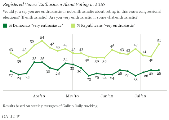March-July 2010 Trend: Registered Voters' Enthusiasm About Voting in 2010