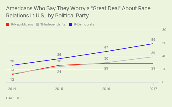 Americans Worry About Race Relations, by Political Party