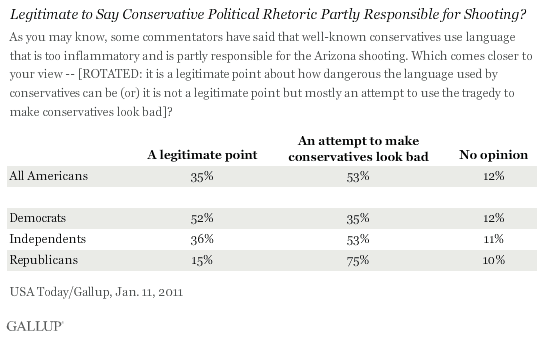 Legitimate to Say Conservative Political Rhetoric Partly Responsible for Shooting?