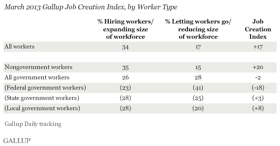 March 2013 Gallup Job Creation Index, by Worker Type