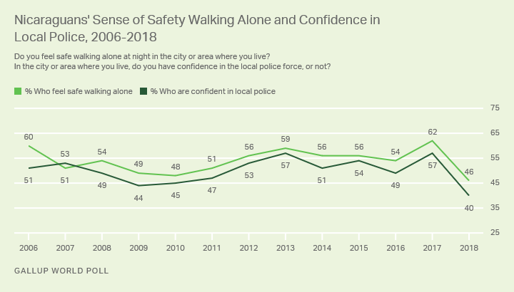 Line graph. Nicaraguans’ reported safety and confidence in police are the lowest in more than a decade. 