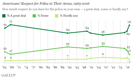 Americans' Respect for Police in Their Areas, 1965-2016