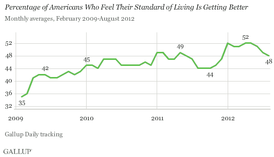 Percentage of Americans Who Feel Their Standard of Living Is Getting Better, February 2009-August 2012