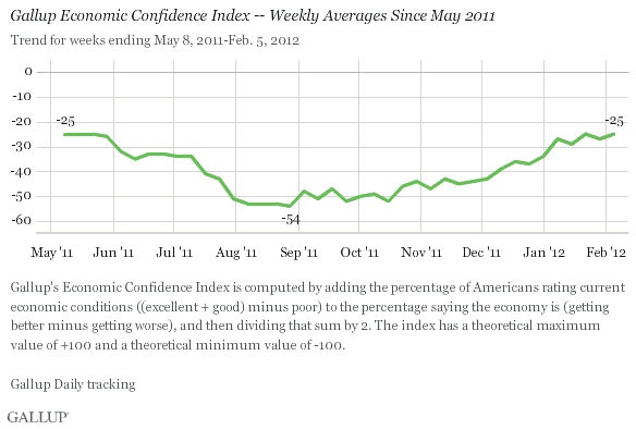 Gallup Economic Confidence Index -- Weekly Averages Since May 2011