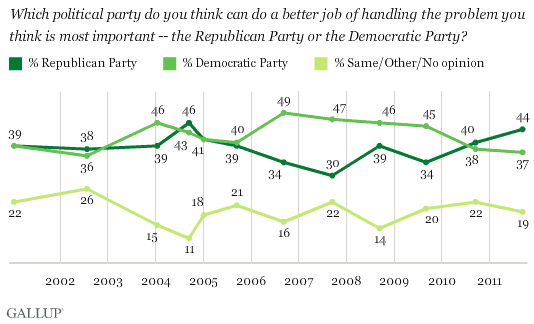 2001-2011 Trend: Which political party do you think can do a better job of handling the problem you think is most important -- the Republican Party or the Democratic Party?